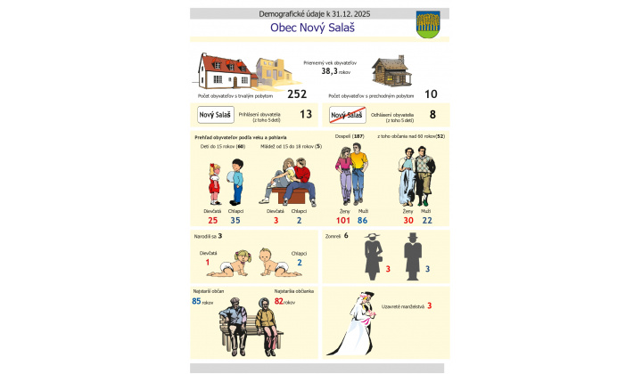 Štatistika obyvateľstva obce za rok 2025