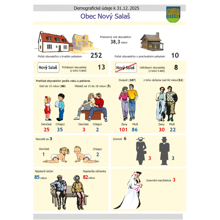 Štatistika obyvateľstva obce za rok 2025